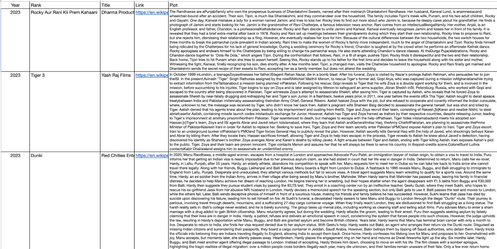 A snippet of the story's earlier dataset showing 3 movies and their plot column, which all contain extremely long plot summaries.