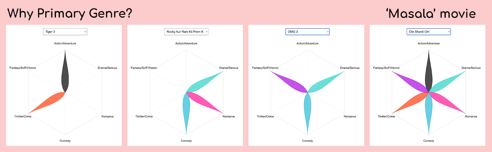 Four early tests of radar chart visualisation for 'Masala' movies, which contain several genres. The radar chart assigns one movie to one hexagon. Each point is one genre, and coloured lines will point to the genres that apply to that movie.