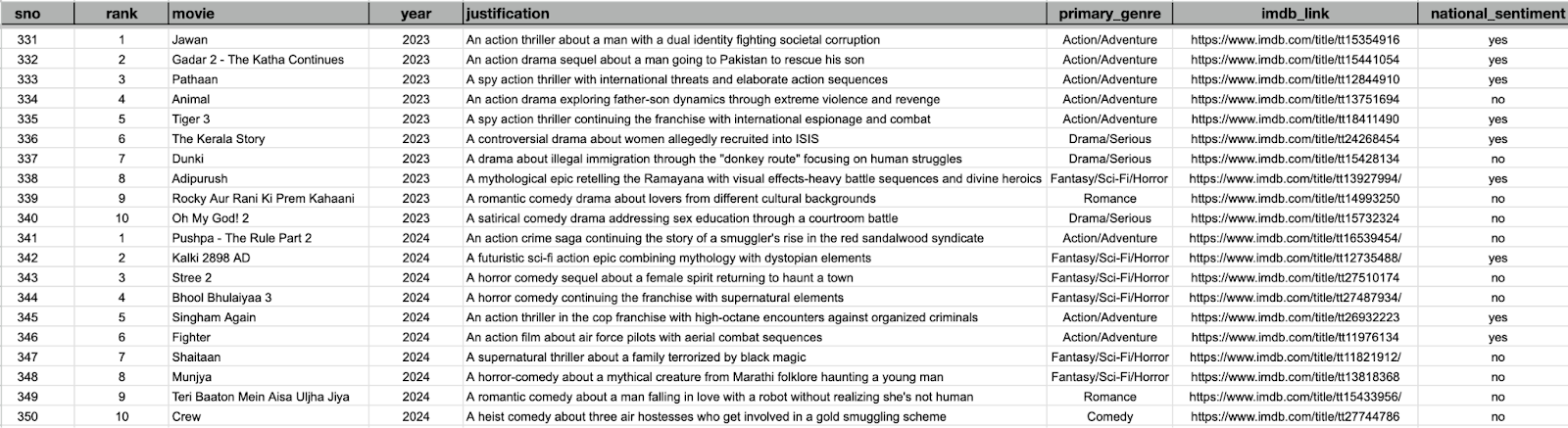 A snippet of the story's dataset used for the data visualisation on the rise of nationalistic sentiments, showing columns rank, movie title, year, justification, primary genre, imdb link, and national sentiment.