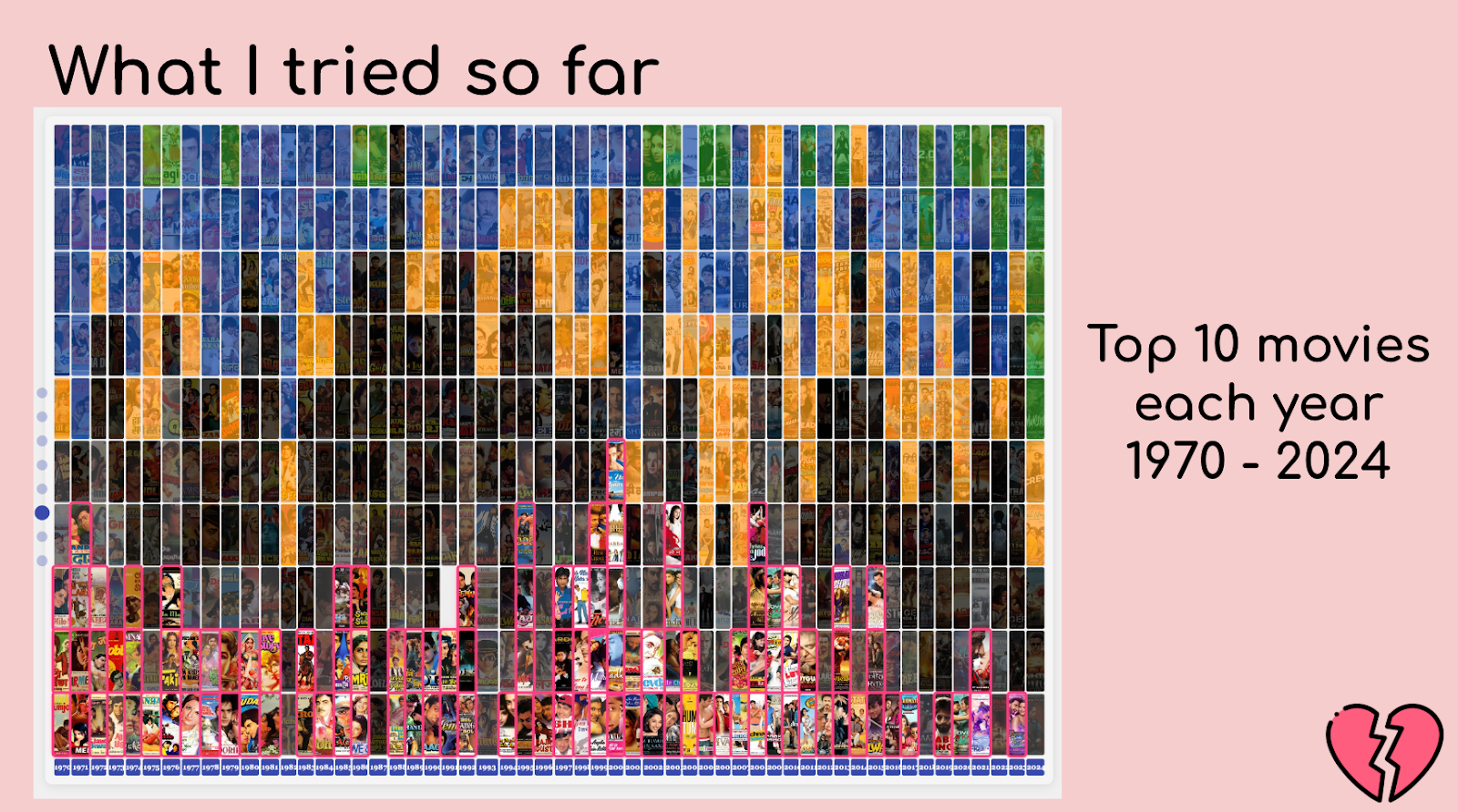 A snippet of the pitch deck shown to Kontinentalist, showing a stacked bar chart of movie posters from 1970 to 2024.