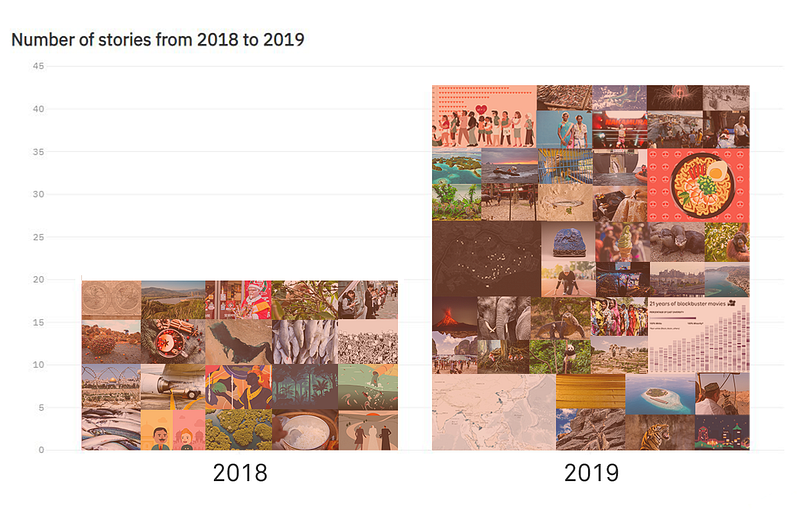 A data visualisation of our number of stories between 2018 (20) and 2019 (43)