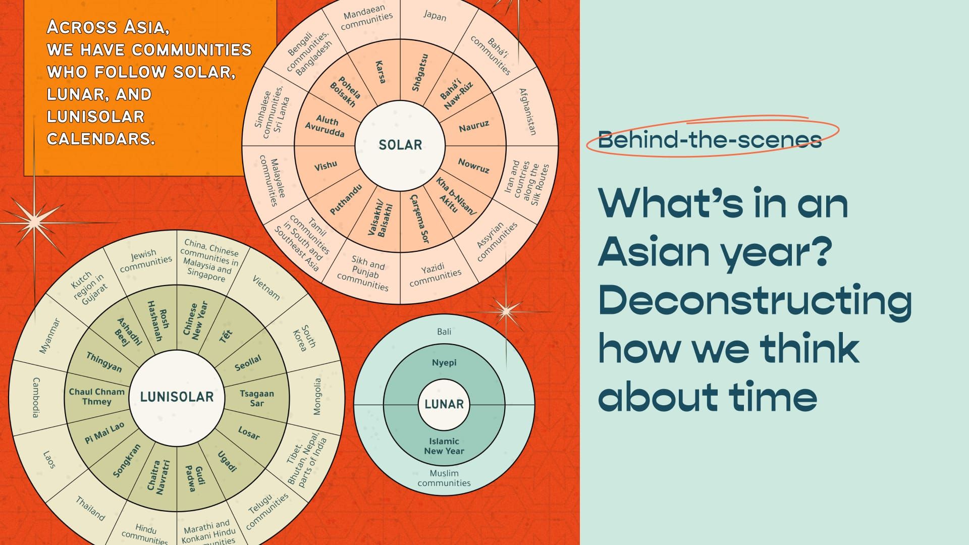 What’s in an Asian year? Deconstructing how we think about time