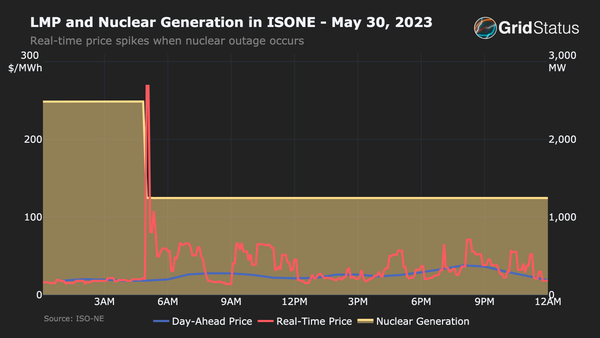 What Happens When a Nuclear Plant Suddenly Shuts Off?