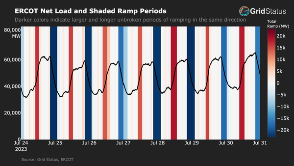 Net Load Ramps: How Texas and California Incorporate Renewables