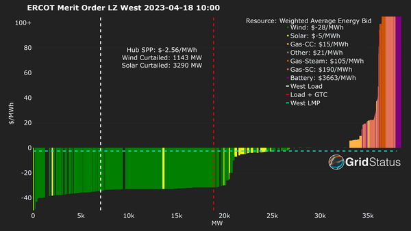 Curtailment: When We Throw Away Clean Energy
