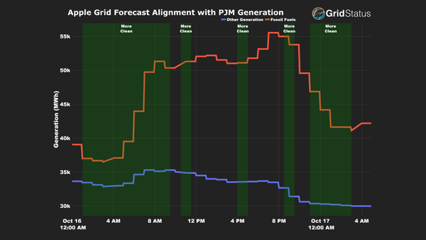 Investigating Apple's Clean Grid Forecast