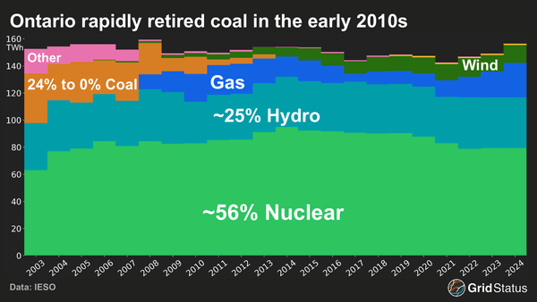 Market Renewal in Ontario: Navigating IESO's Shift to a Nodal System
