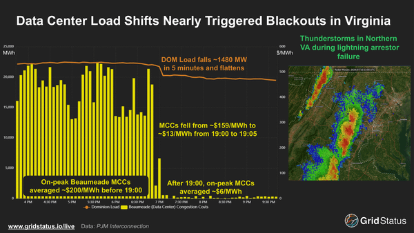 Byte Blackouts: How large data center loads are surfacing new issues