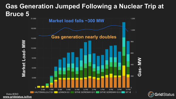 How Does a Renewed IESO Respond to a Nuclear Trip