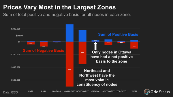 One Week of Data from Market Renewal in IESO
