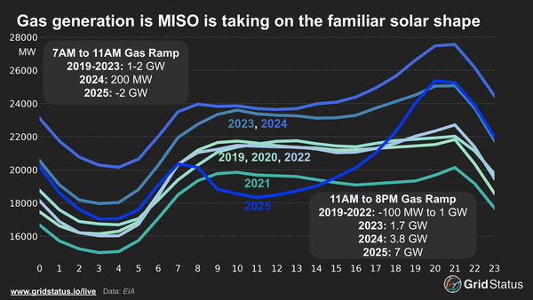 The Sun Also Rises in the Eastern Interconnection