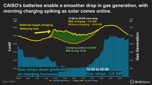 In CAISO, Solar Generation Jumps Again While Batteries Reshape Demand