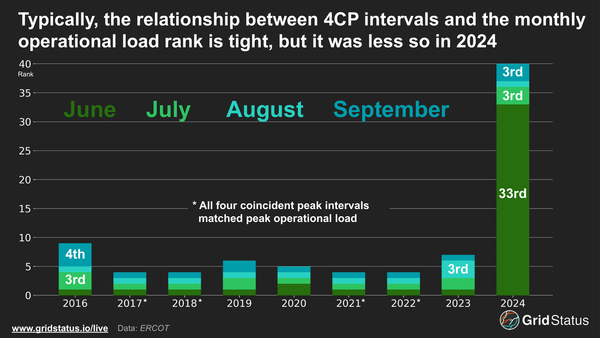 ERCOT's 4CP Summer Demand Roller Coaster Takes Off as Storage Flips Outcomes