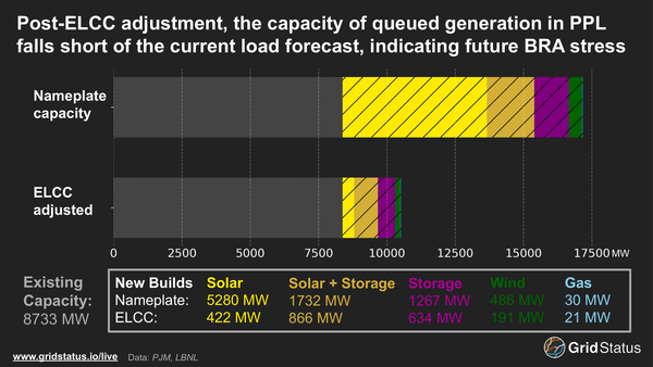 Capacity Constraints in PJM have Grown Beyond Dominion