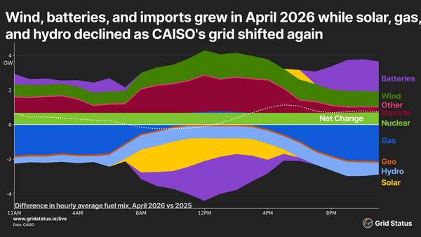 Batteries Boom but Solar Slides in CAISO