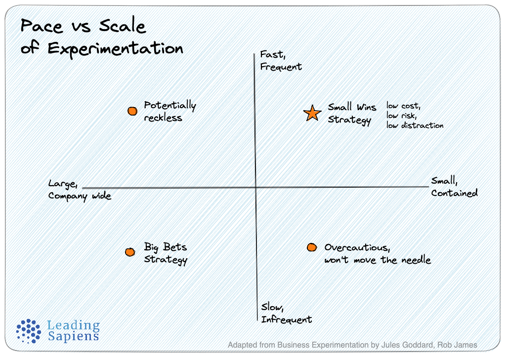 Small Wins Strategy- the four quadrants