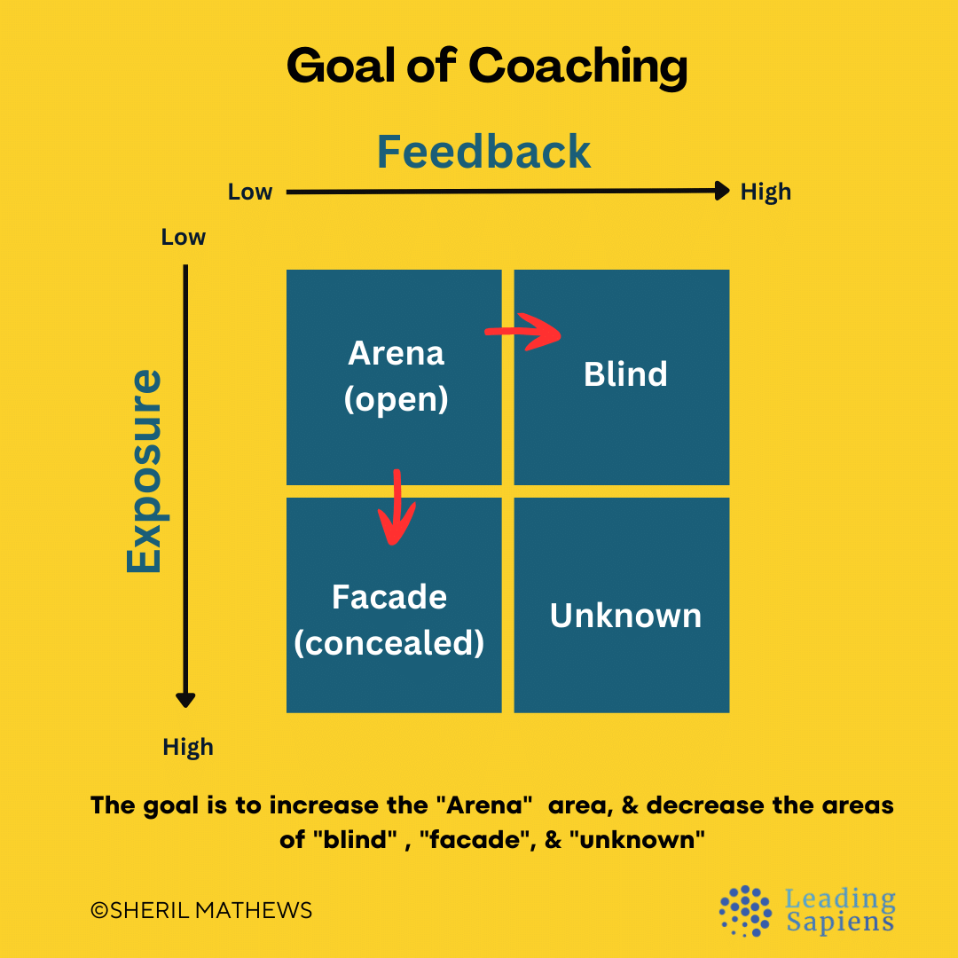 Goal of coaching is to increase your Open Quadrant or Arena