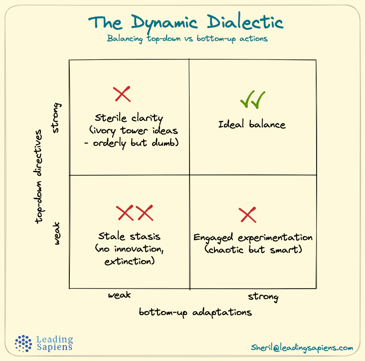 Andy Grove: Dynamic Dialectic. Top Down vs Bottom Up Strategy