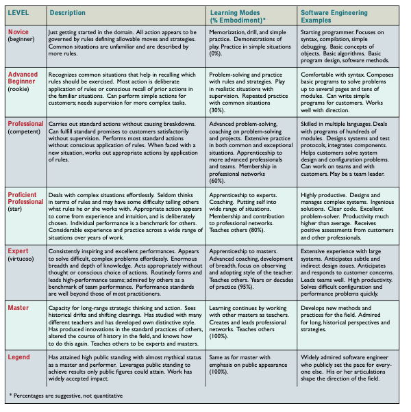 Dreyfus Model of Skill Acquisition- An Example