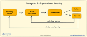 How Double-Loop Learning Improves Performance