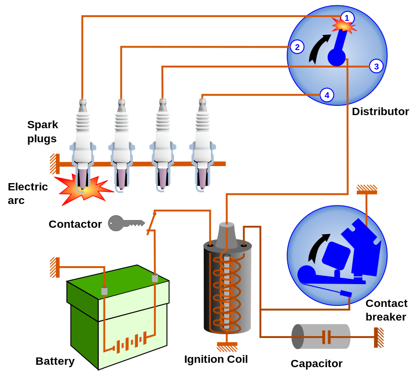 Ignition system diagram with distributor at the top right. Frédéric MICHEL and PiRK, CC BY-SA 3.0, via Wikimedia Commons