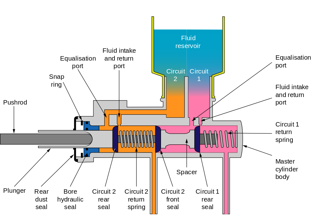 Master cylinder schematic. Fred the Oyster iThe source code of this SVG is valid. This vector image was created with Adobe Illustrator., CC BY-SA 4.0, via Wikimedia Commons
