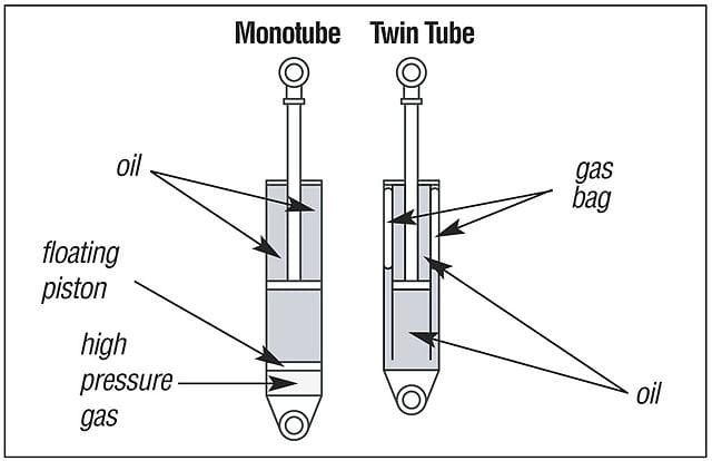 Diagram of the main components of a twin-tube and mono-tube shock absorber. None given, Public domain, via Wikimedia Commons