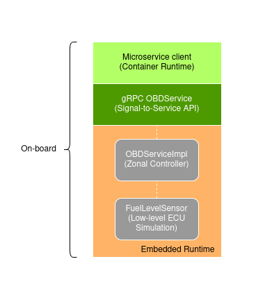 A simple diagram showing how the three components map to the SOA layers to help visualize the architecture