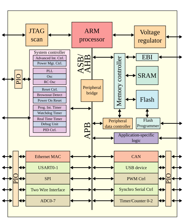 Microcontroller-based system on a chip. en:User:Cburnett, CC BY-SA 3.0 http://creativecommons.org/licenses/by-sa/3.0/, via Wikimedia Commons