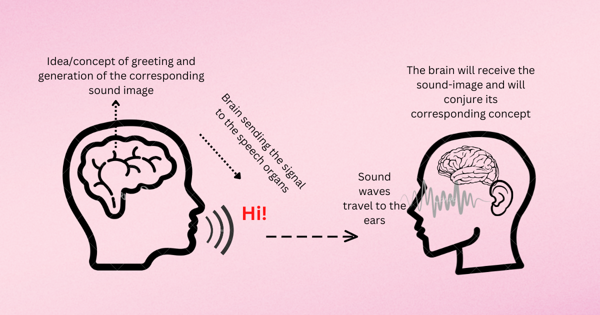 Understanding langue and parole through a speech circuit