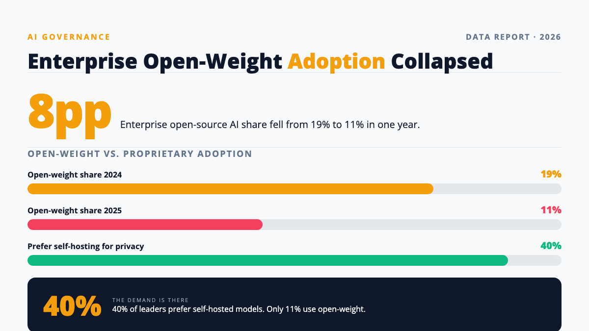 Enterprise open-weight AI adoption fell from 19% to 11% while 40% of leaders prefer self-hosting