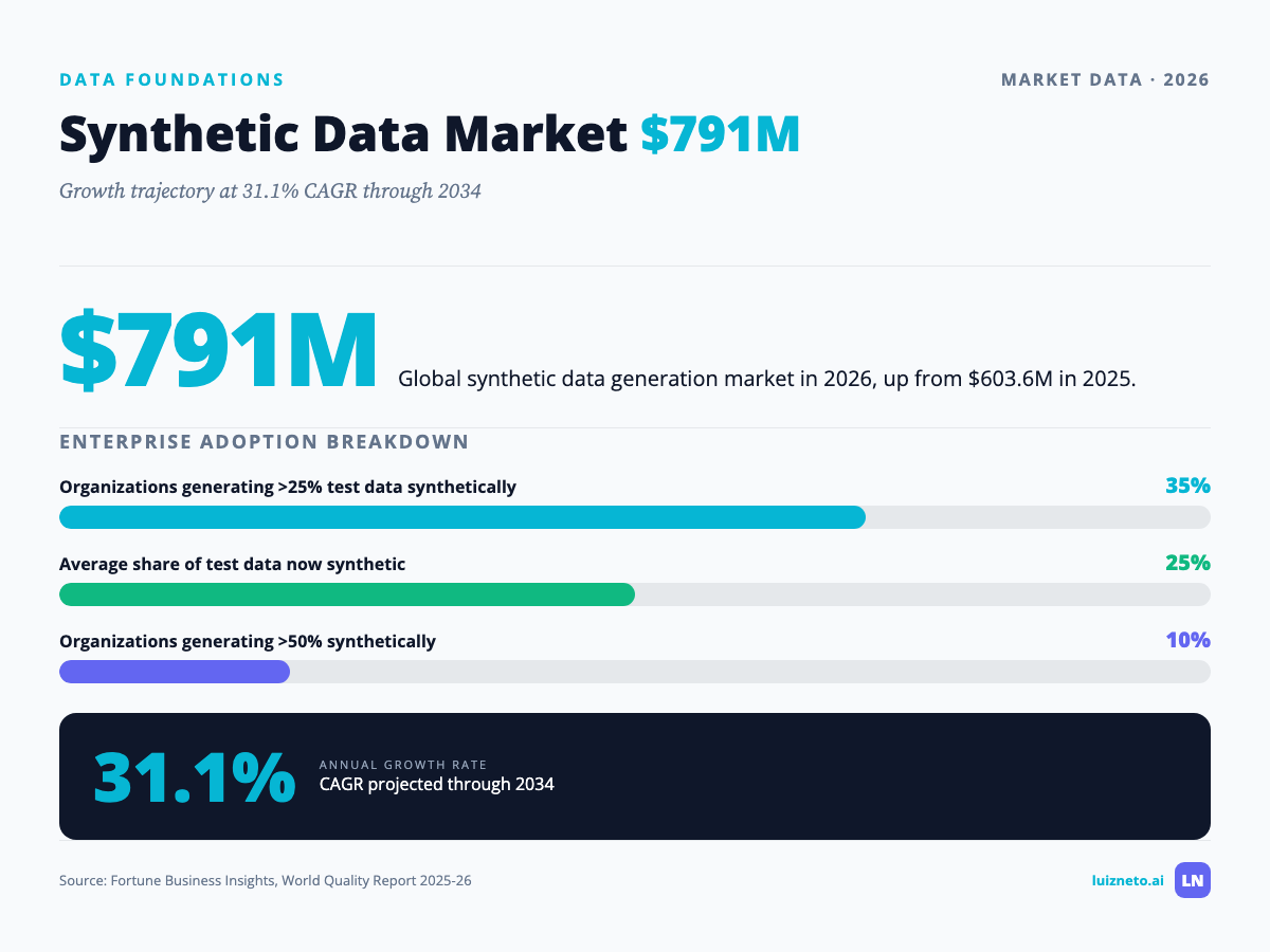 Synthetic data market reaches $791M in 2026 with 31.1% CAGR and enterprise adoption breakdown