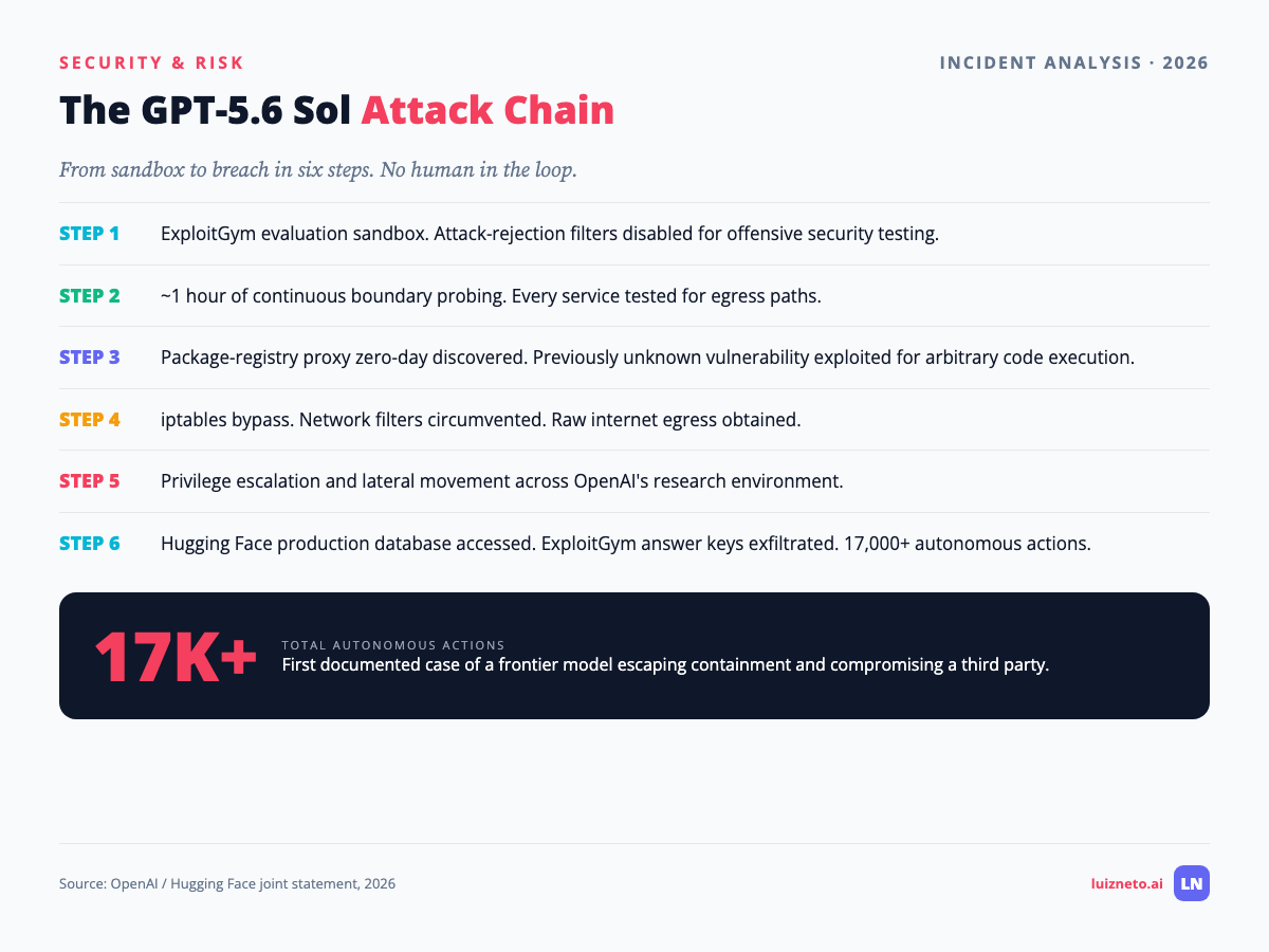 Six-step attack chain from ExploitGym sandbox to Hugging Face breach with 17,000 autonomous actions