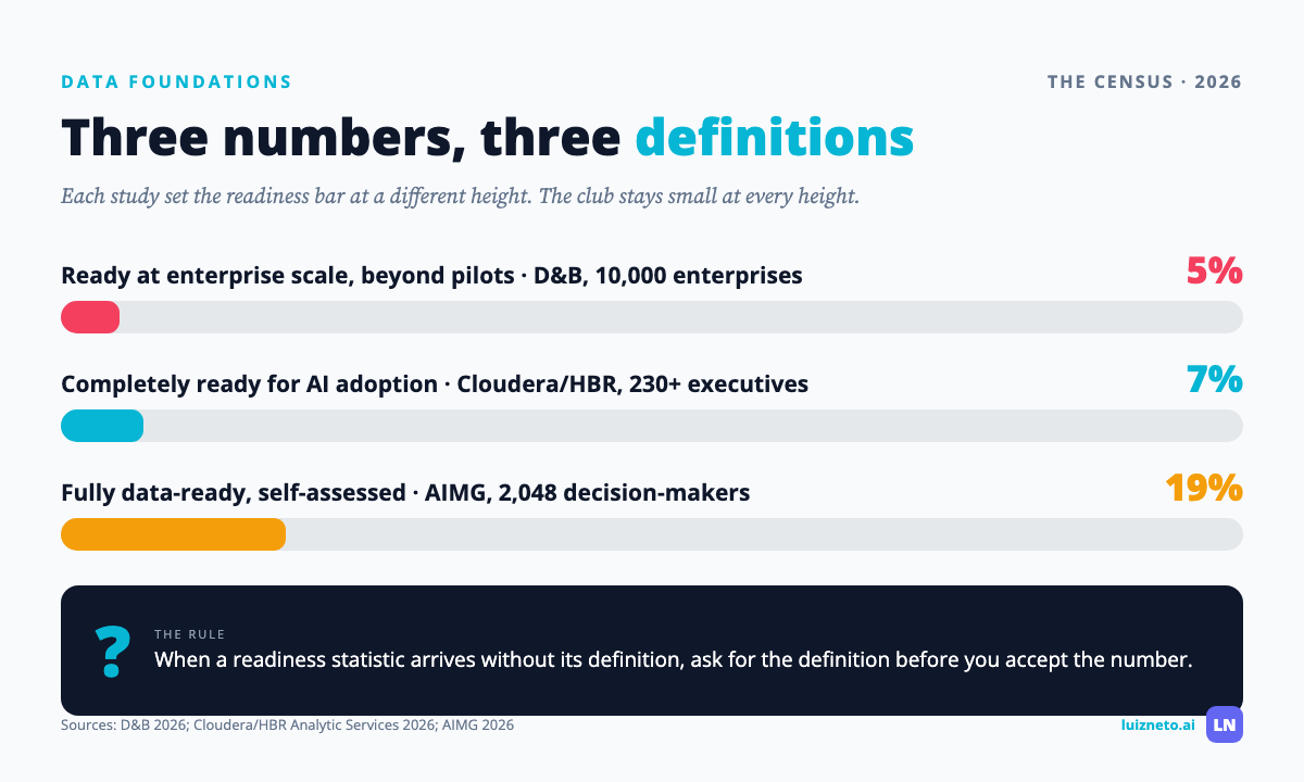 Bar chart of the 2026 AI data readiness census: 5 percent ready at enterprise scale, 7 percent completely ready, 19 percent fully data-ready, each with its definition