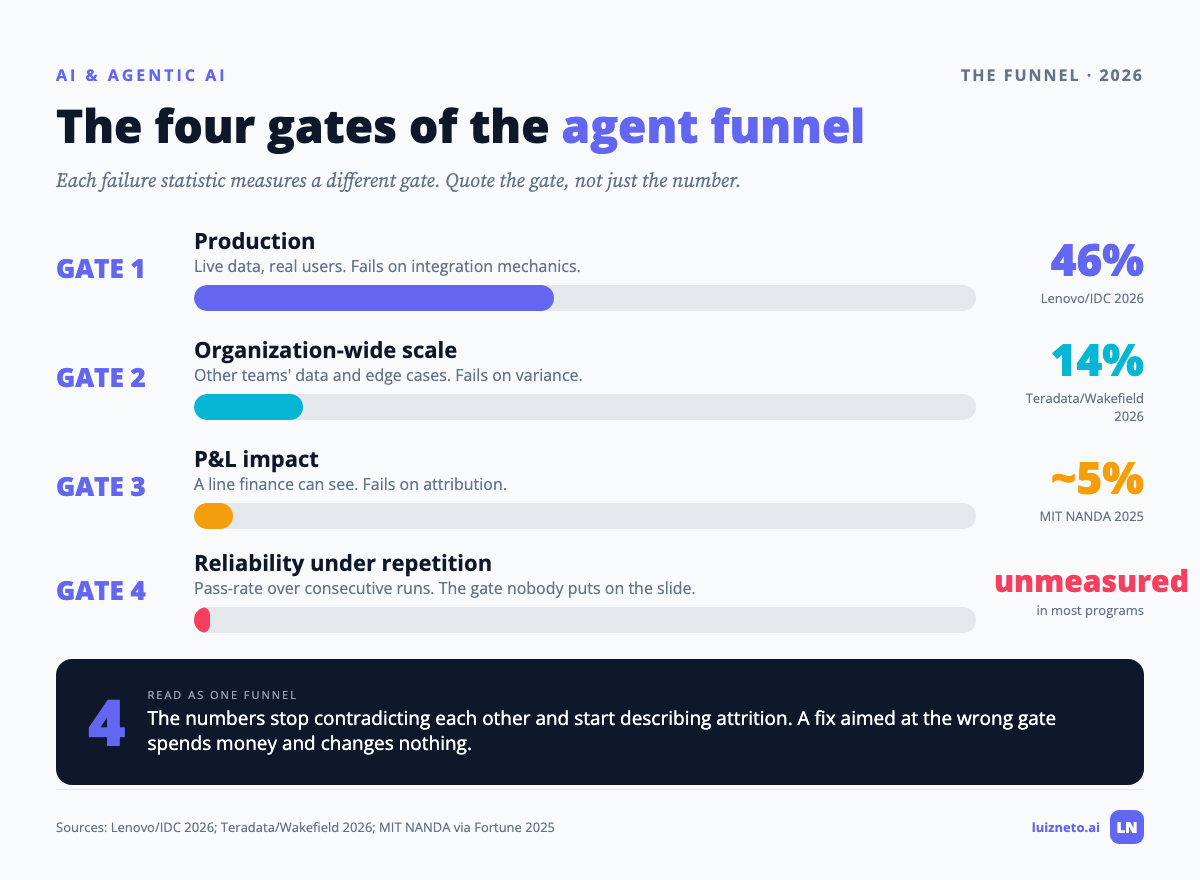 Funnel infographic of the four gates for AI agents in production with pass rates 46 percent, 14 percent, 5 percent, and unmeasured reliability