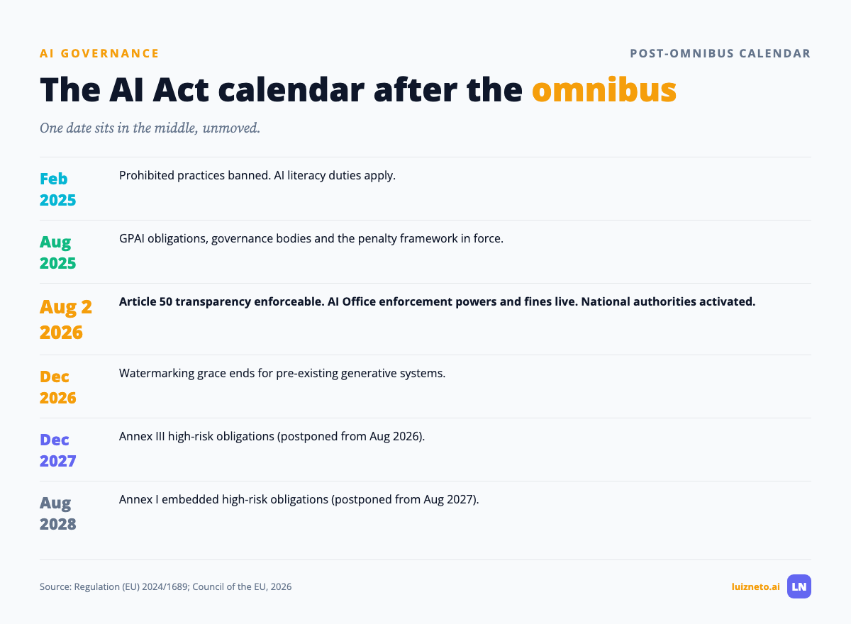 Timeline of EU AI Act application dates after the Digital Omnibus postponement
