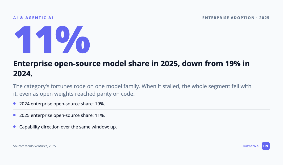 Enterprise open-source model share fell to 11% in 2025 from 19% in 2024.