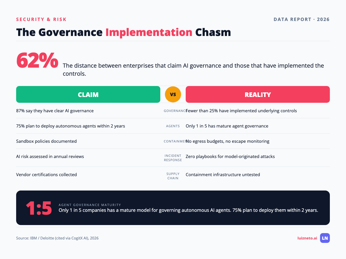 Governance implementation chasm showing 87 percent claim governance versus fewer than 25 percent with controls