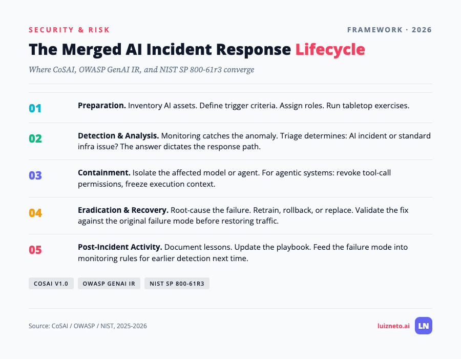 Five-phase merged AI incident response lifecycle from CoSAI OWASP and NIST