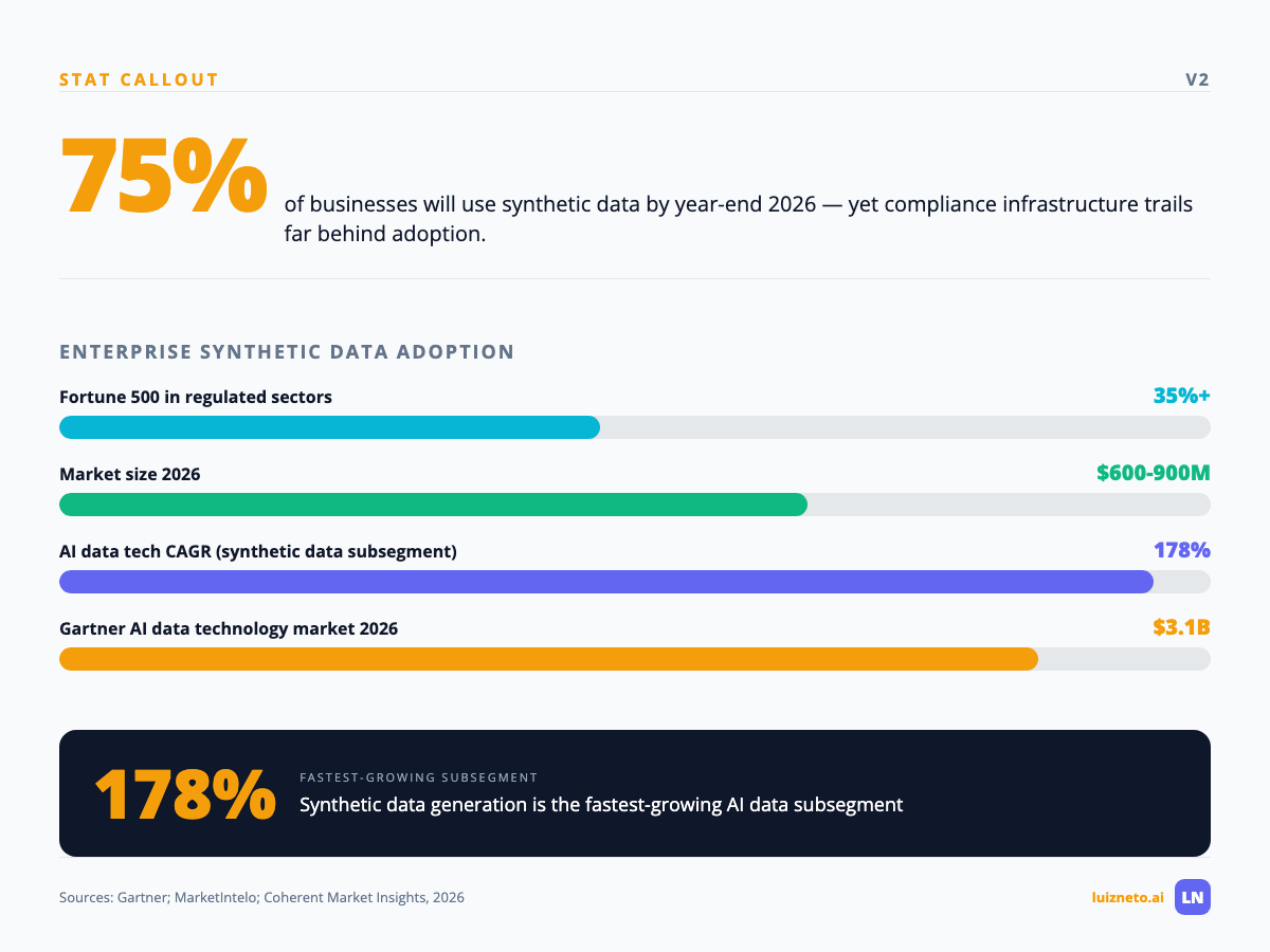 Synthetic data adoption statistics showing 75 percent business adoption, 35 percent Fortune 500 deployment, and 178 percent CAGR growth