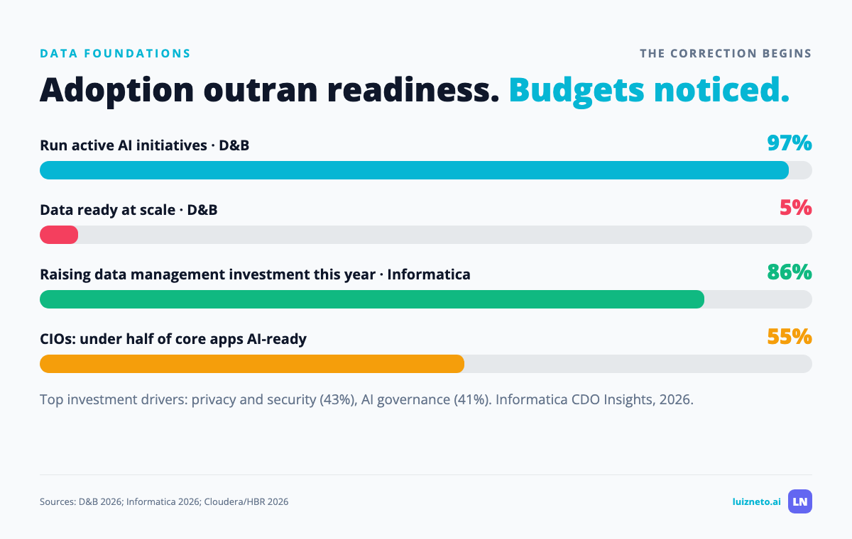 Chart of adoption versus readiness: 97 percent run AI initiatives, 5 percent data-ready at scale, 86 percent raising data management investment, 55 percent of CIOs say under half of core apps are AI-ready