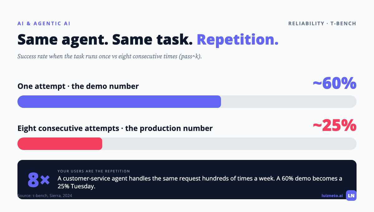 Chart of AI agent reliability decay from roughly 60 percent success on one attempt to roughly 25 percent across eight consecutive attempts