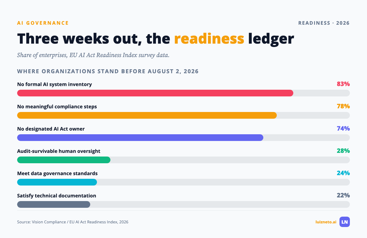 Bar chart of enterprise EU AI Act readiness shortfalls across six compliance measures
