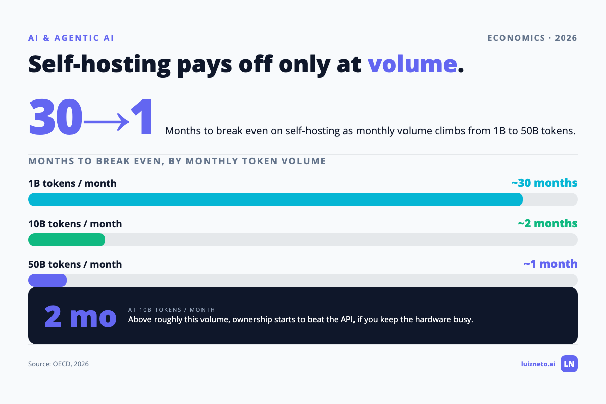 Self-hosting break-even falls from about 30 months to 1 month as monthly token volume rises.