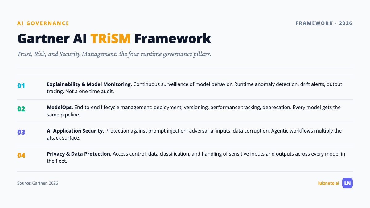 Gartner AI TRiSM four-pillar governance framework for enterprise AI deployments