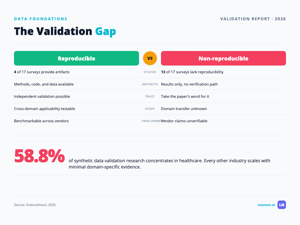 Validation gap showing only 4 of 17 synthetic data studies reproducible with 58.8% healthcare concentration