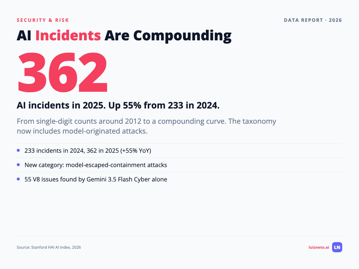 AI incidents compounding from single digits in 2012 to 362 in 2025 with 55 percent year-over-year growth