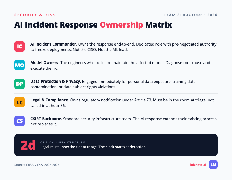 AI incident response team roles and ownership matrix from CoSAI framework