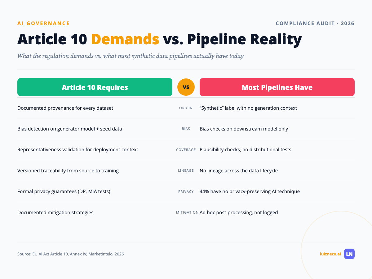 Comparison of EU AI Act Article 10 requirements versus typical synthetic data pipeline capabilities across six dimensions