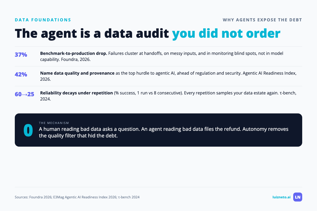 Framework showing why AI agents expose data debt: 37 percent benchmark-to-production drop, 42 percent cite data quality and provenance as top agentic hurdle, reliability decays from 60 to 25 percent over eight runs